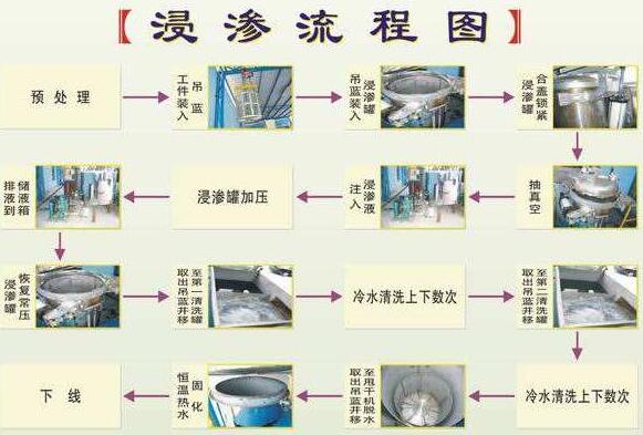 浸滲加工是金屬鑄件、注塑件等漏氣、漏水，進行真空補漏的好方法