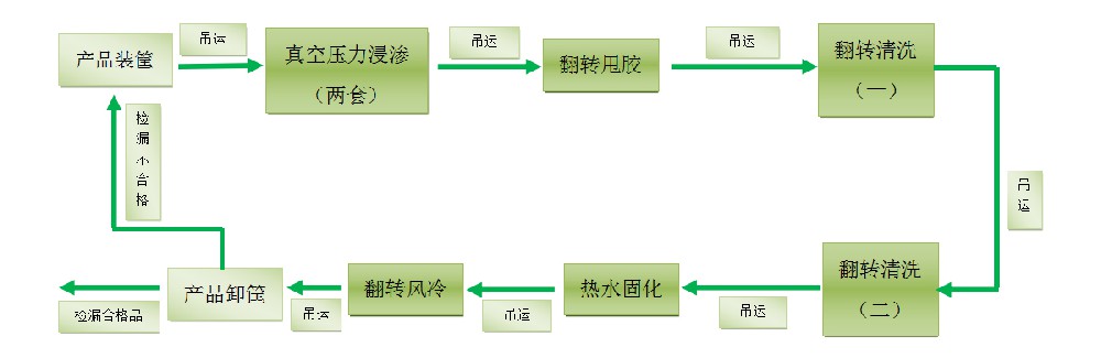 浸滲的原理、發(fā)展、浸滲劑的分類，浸滲的應(yīng)用