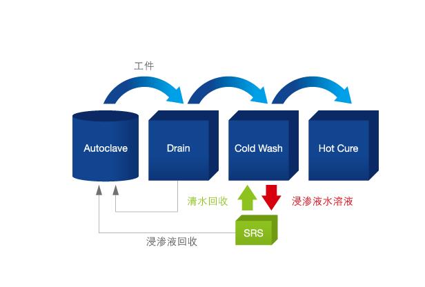 回收型浸滲被淘汰