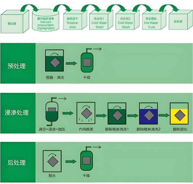 浸滲技術(shù)簡易流程圖