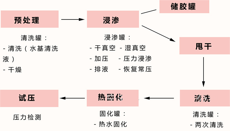 簡(jiǎn)單說說浸滲工序的情況