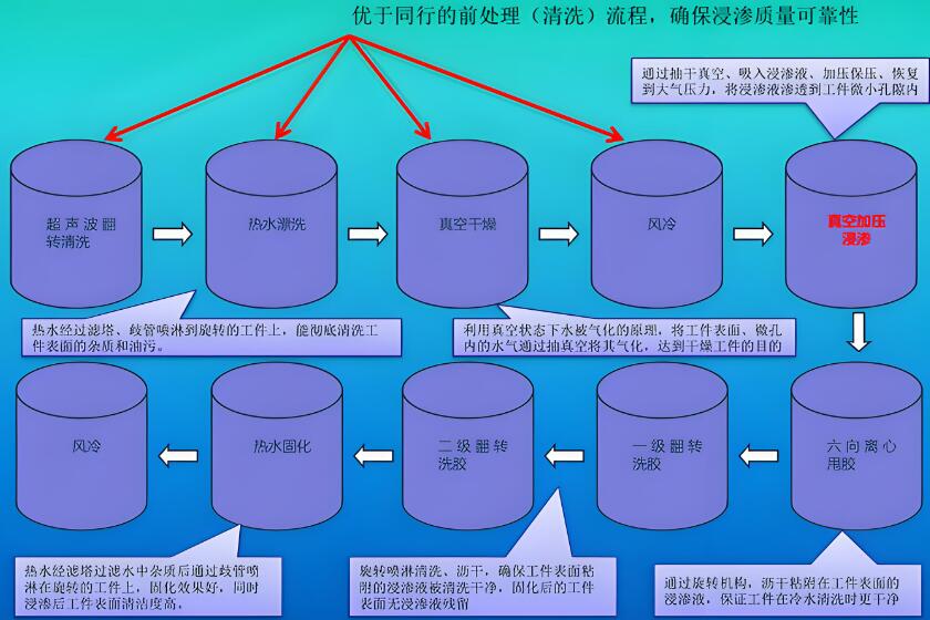 深入解析浸滲工藝：類(lèi)型,應(yīng)用與注意事項(xiàng)